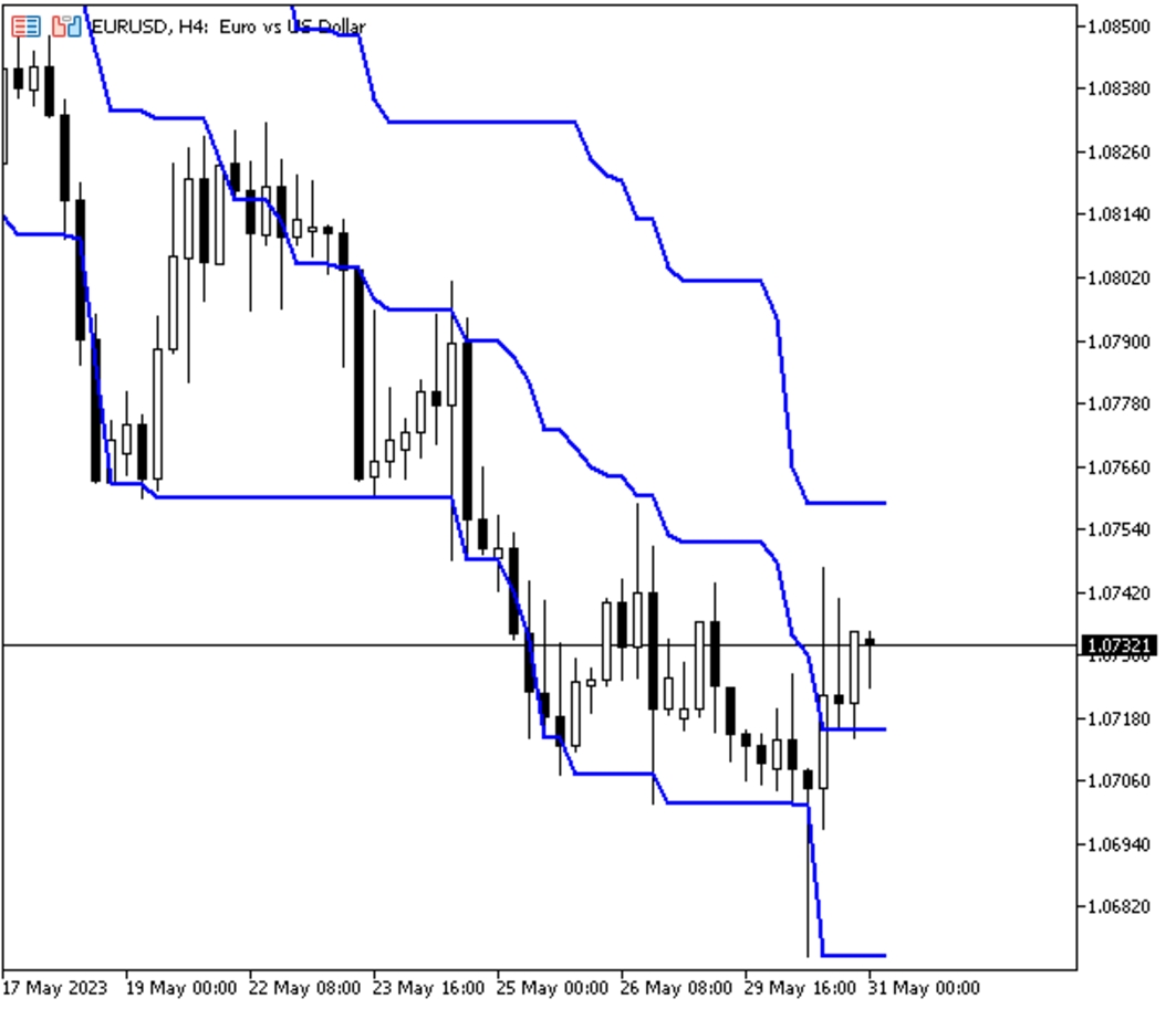 MetaTrader5安卓版：什么是唐奇安通道指标？指标的计算方式